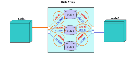 Multiple Paths to LUNs