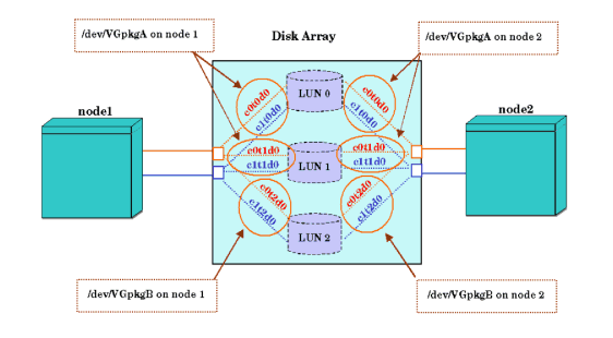 Multiple Paths in Volume Groups