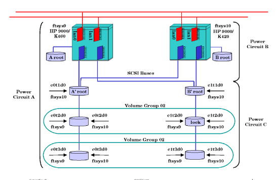 Sample Cluster Configuration