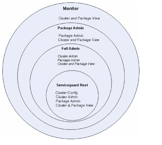 Access Roles