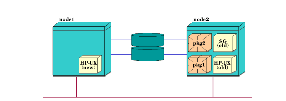 Node 1 Upgraded to new HP-UX version