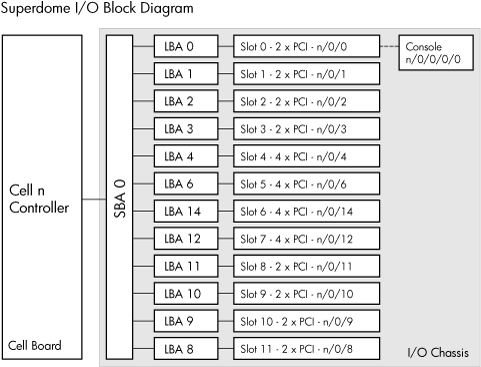 Superdome (SD16000, SD32000, SD64000) I/O Hardware Paths