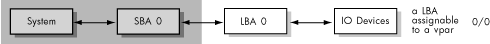 vPars Allocates I/O at the LBA Level