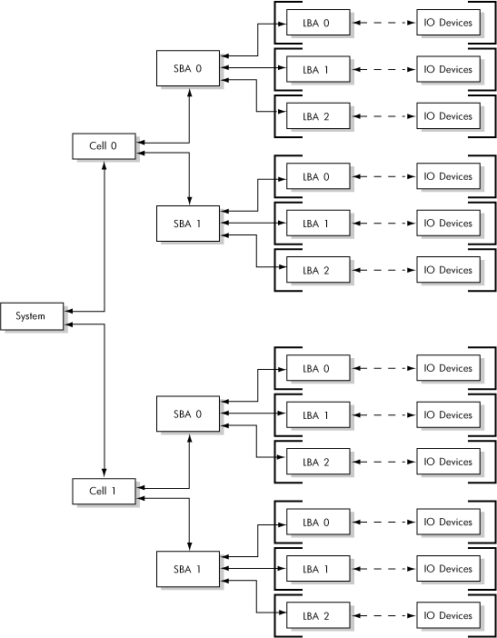 vPars Allocates at LBA Level not Cell Level