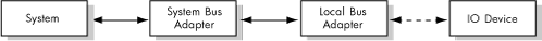 System to I/O Device Relationship