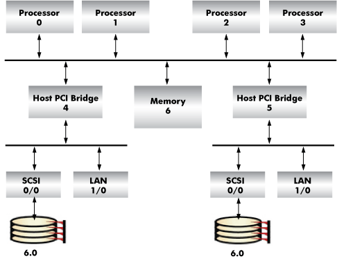 Server without vPars