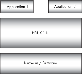 Software Stack of Server without vPars