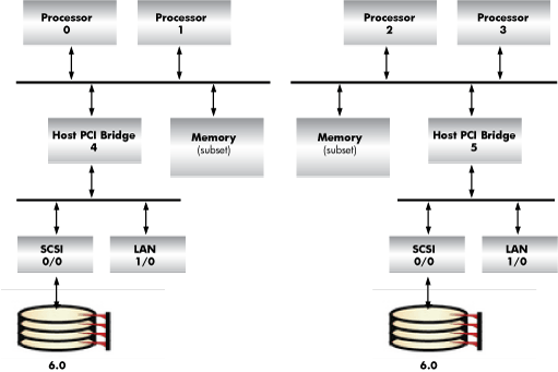 Server Block Diagram with Two Virtual Partitions