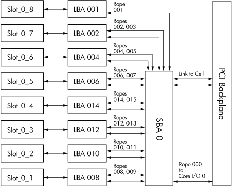 rp8400 I/O Hardware Paths