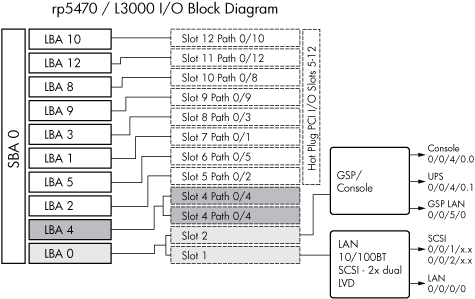 rp5470/L3000 I/O Hardware Paths