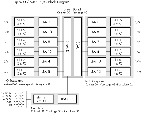 rp7400/N4000 I/O Hardware Paths