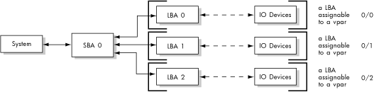 vPars Allocates at LBA Level not SBA Level