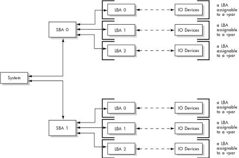 vPars Allocates at LBA Level not SBA Level