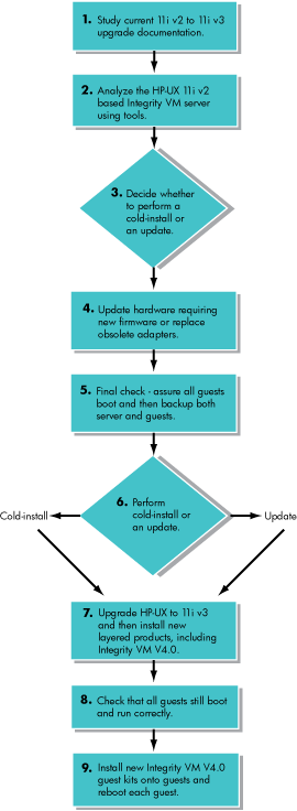 Upgrade Procedure