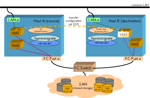 Symmetric Hosts Configured for Guest Migration