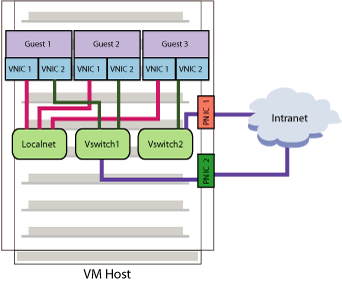 Virtual Network Configuration