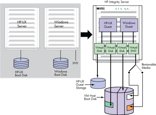 Hardware Consolidation Using Integrity VM