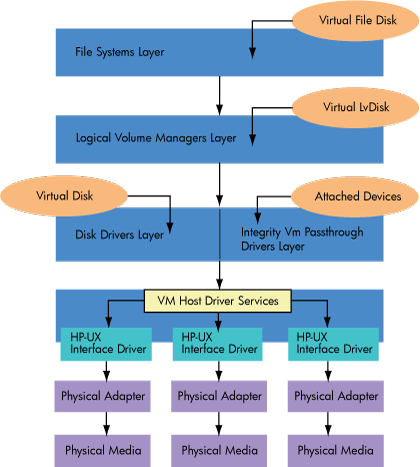 Integrity VM Storage I/O Stack