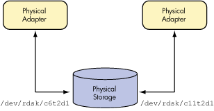 Bad Multipath Virtual Media Allocation