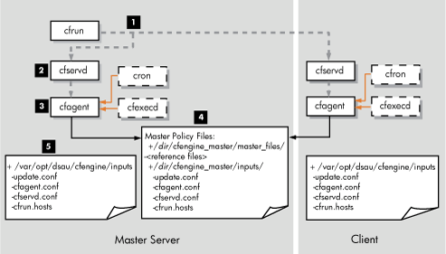 cfengine Overview