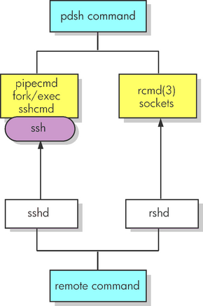 pdsh Architecture