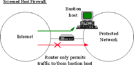 Screened Host Firewall