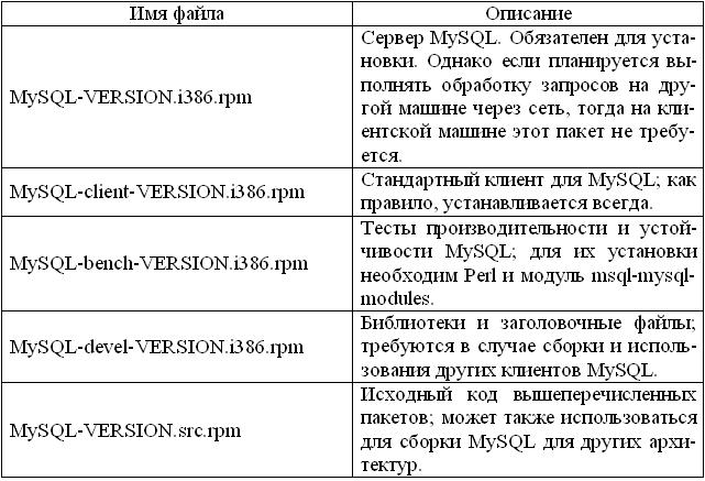  RPM,    MySQL   Linux