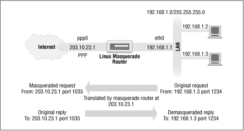 Figure 11.1